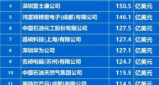 闷声发财,台企占领大陆出口排行榜半壁江山!