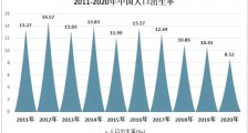 中国人口出生率再创新低,摁住高房价是我们的唯一出路……