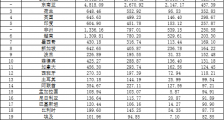从出口顺差和逆差来源看中国制造全球地位!