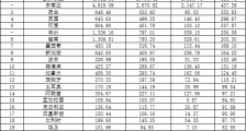 从出口顺差和逆差来源看中国制造全球地位！