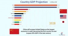中国GDP何时超越美国？这个时间点很有意思！