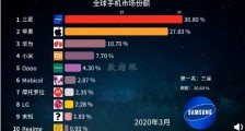 中国手机崛起后，三星陨落了！