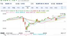 美国の魔幻现实:股市暴涨起飞,民众水深火热!