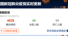 美国疫情最新消息:截止17日0点累计确诊4629例 五角大楼已现37个确诊病例