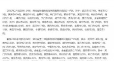 湖北新冠肺炎疫情最新消息通报:8日新增病例2147例比前一日减少近700例