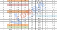 涨价城市四连增!房价要“起飞”?年内楼市调控已超150次
