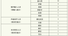 截至3月16日上海累计报告境外输入确诊20例 最新疫情通报