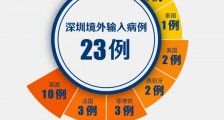 3月24日深圳疫情最新情况：新增1例境外输入病例详情