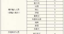 3月25日上海疫情最新消息：新增境外输入19例 详细入境情况