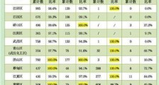 武汉无疫情小区达7033个 有6个区实现无疫情小区占比100%