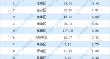 2019深圳各区人口数量排名:常住户籍人口宝安赶超罗湖