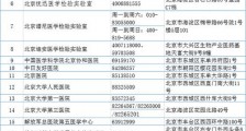 北京市核酸检测机构增至46家 可通过网络查询并提前预约
