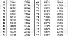 全国百强县排名2020年名单 江苏共有25个县上榜