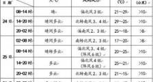 北京今天晴间多云最高温29℃ 明天风力增大气温下降