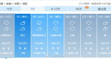2020安徽高考天气预报:降水频繁 淮河以南局部大暴雨