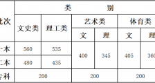 云南高考分数线一览 2020云南高考文理科一分一段统计表