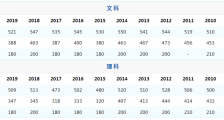 广西高考分数线什么时候公布 2020广西高考分数线预测