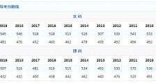2020山西高考分数线一览表:理科本一本二分数线多少