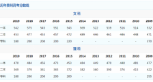贵州高考分数线查看 2020贵州高考文科理科分数线一分一段表