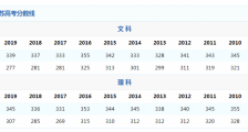 江苏高考分数线公布时间 2020江苏高考分数线本科多少分