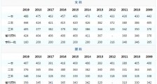 2020青海高考分数线一览表：一本二本分数线是多少