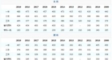 2020青海高考分数线一览表:一本二本分数线是多少