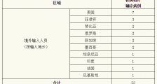 7月25日上海疫情最新通报:新增境外输入确诊病例2例