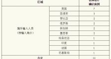 7月25日上海疫情最新通报：新增境外输入确诊病例2例