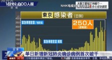 日本疫情最新消息：单日新增新冠确诊首次破千 47个都道府县均出现病例