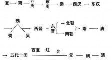 从秦朝开始，中国共有55个姓氏当过皇帝，里面有你的姓氏吗？