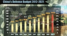外媒：中国军费今年“温和增长”：军力已走向成熟！