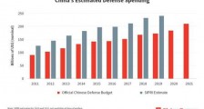 外媒惊呼:中国军费开支全球第2!超3,4,5国家总和