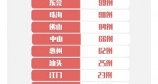 广东疫情最新消息  截止3月9日全省累计报告新冠肺炎确诊病例1352例
