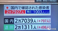 日本新冠感染者单日最高 专家警告8月会“惨不忍睹”